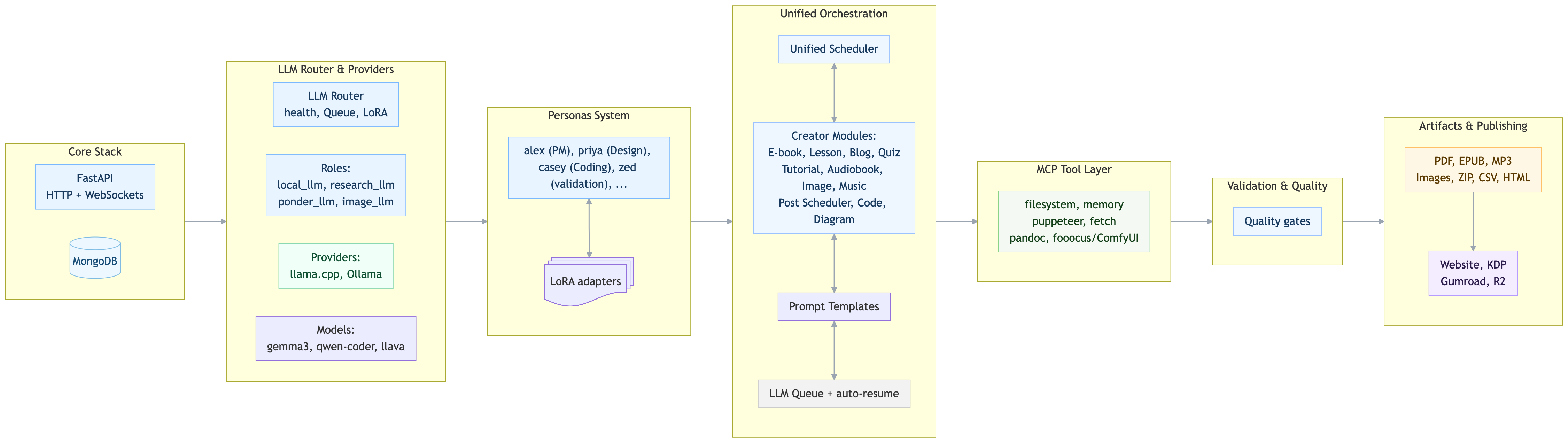 Mneme System Architecture Diagram showing LLM Router, Personas, MCP Tools, and Creator Modules